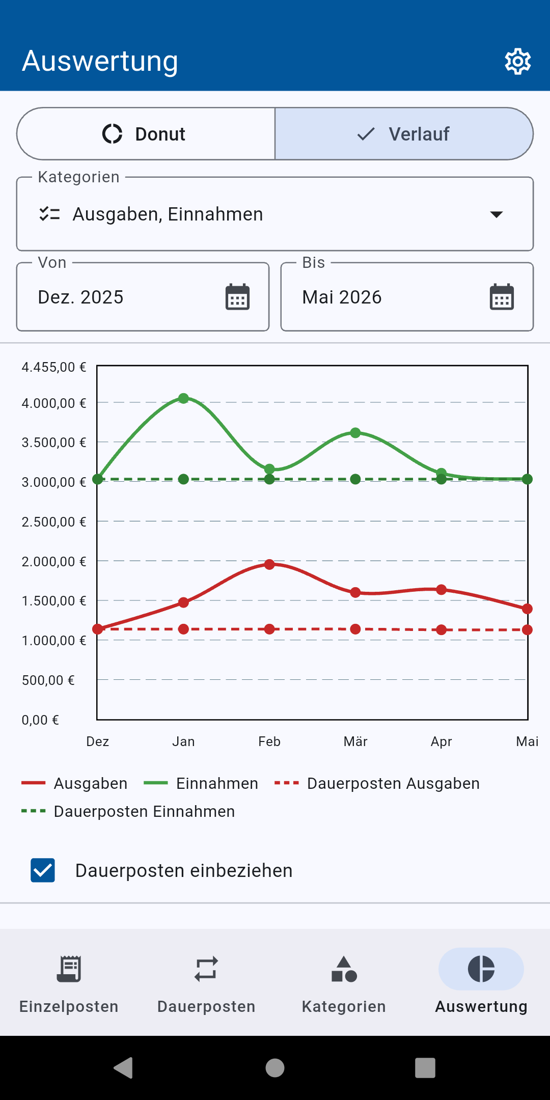 Auswertung mit Liniendiagramm: Einnahmen und Ausgaben im Verlauf über sechs Monate